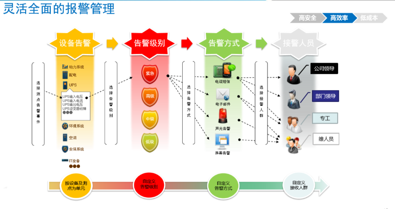 機房動力環(huán)境監(jiān)控系統(tǒng)