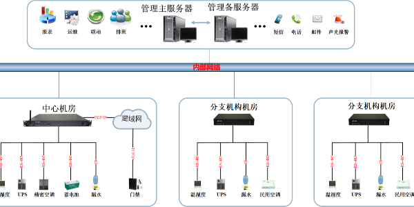 銀行機房動力環(huán)境綜合監(jiān)控系統(tǒng)