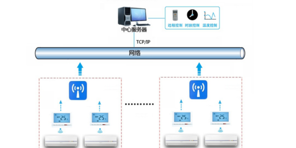 空調(diào)智能化遠(yuǎn)程控制系統(tǒng)