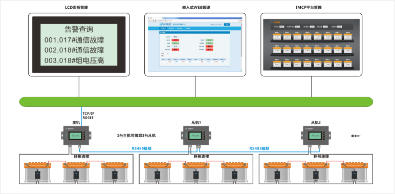 機房ups蓄電池遠程監(jiān)測管理