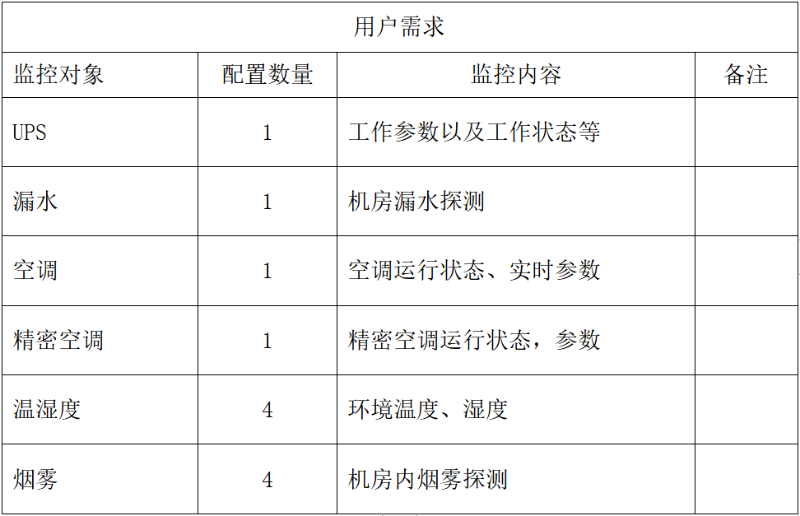 機(jī)房環(huán)境監(jiān)控配置清單設(shè)計(jì)