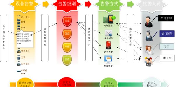 機房動力環(huán)境監(jiān)控系統(tǒng)