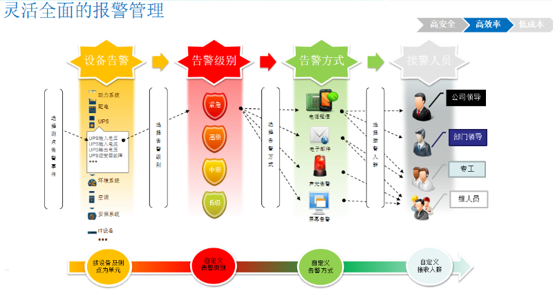機房動環(huán)監(jiān)控系統(tǒng)