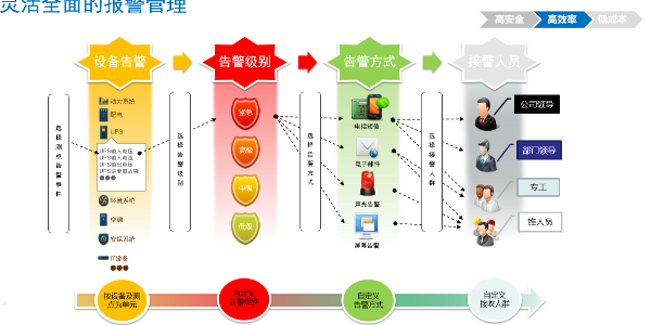 機(jī)房動環(huán)監(jiān)控系統(tǒng)的預(yù)警和報(bào)警功能