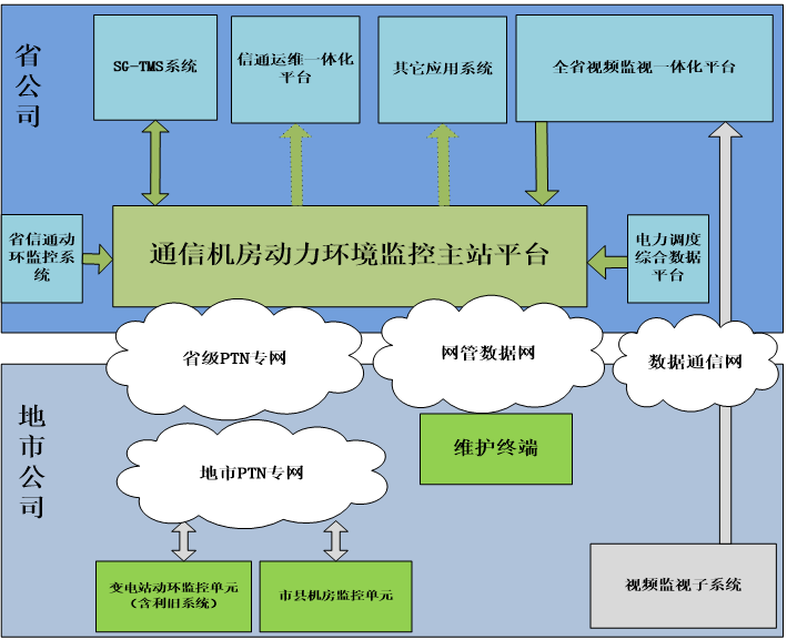 縱橫通電力變電站動環(huán)監(jiān)控解決方案拓?fù)鋱D