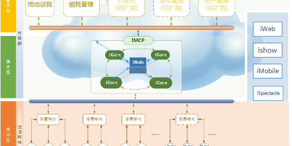 動環(huán)監(jiān)控系統(tǒng)