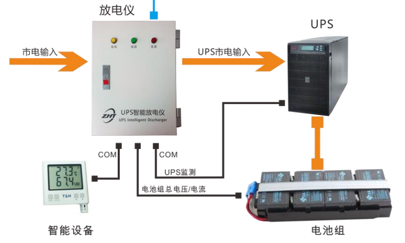 UPS遠(yuǎn)程充放電管理設(shè)備