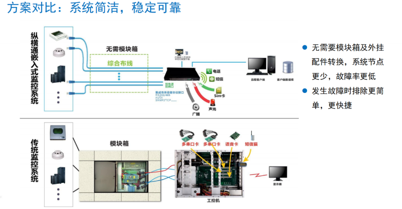 機(jī)房監(jiān)控解決方案
